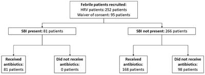 Delays in Time-To-Antibiotics for Young Febrile Infants With Serious Bacterial Infections: A Prospective Single-Center Study